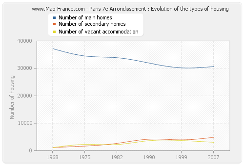 Paris 7e Arrondissement : Evolution of the types of housing